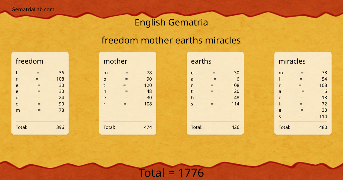 freedom mother earths miracles in english Gematria